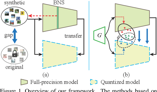 Figure 1 for Zero-shot Adversarial Quantization