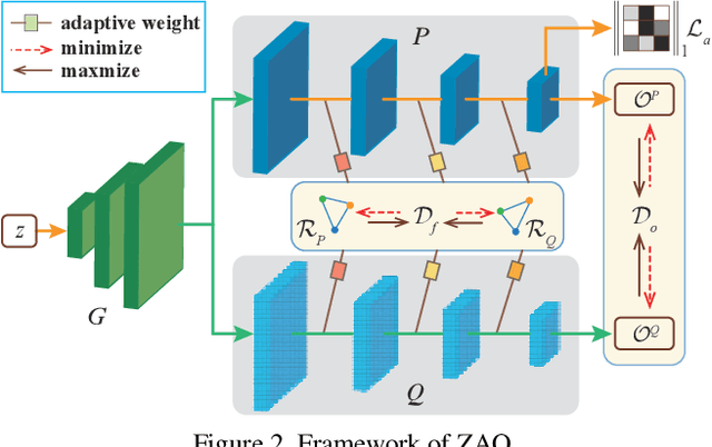 Figure 3 for Zero-shot Adversarial Quantization