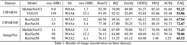 Figure 2 for Zero-shot Adversarial Quantization