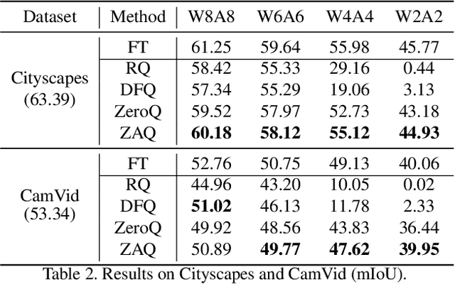 Figure 4 for Zero-shot Adversarial Quantization