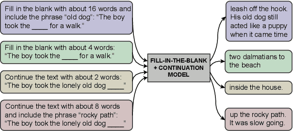 Figure 1 for The Case for a Single Model that can Both Generate Continuations and Fill in the Blank