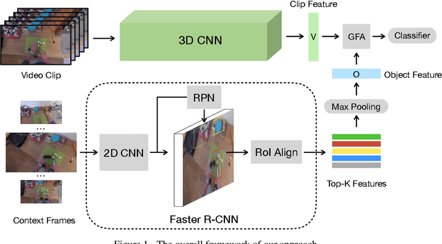 Figure 1 for Baidu-UTS Submission to the EPIC-Kitchens Action Recognition Challenge 2019