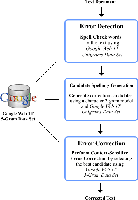 Figure 1 for Context-sensitive Spelling Correction Using Google Web 1T 5-Gram Information