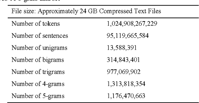 Figure 2 for Context-sensitive Spelling Correction Using Google Web 1T 5-Gram Information