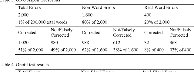 Figure 4 for Context-sensitive Spelling Correction Using Google Web 1T 5-Gram Information