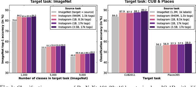 Figure 2 for Exploring the Limits of Weakly Supervised Pretraining