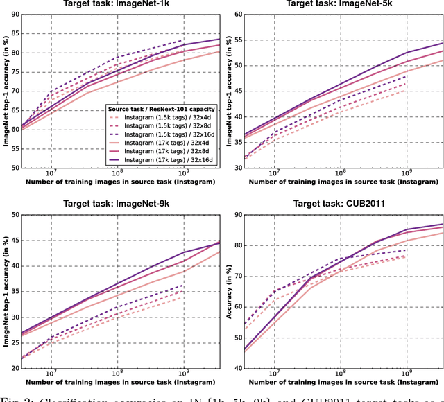 Figure 3 for Exploring the Limits of Weakly Supervised Pretraining