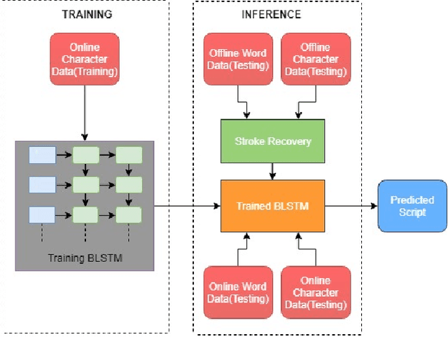 Figure 3 for Recurrent neural networks based Indic word-wise script identification using character-wise training