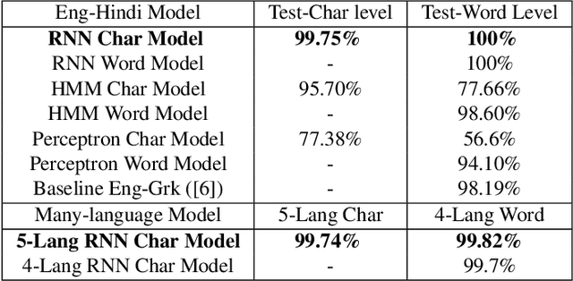 Figure 2 for Recurrent neural networks based Indic word-wise script identification using character-wise training
