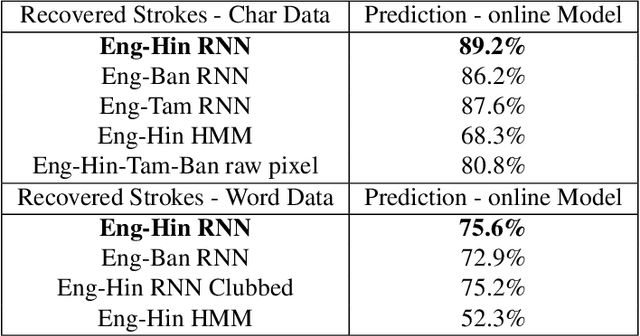 Figure 4 for Recurrent neural networks based Indic word-wise script identification using character-wise training