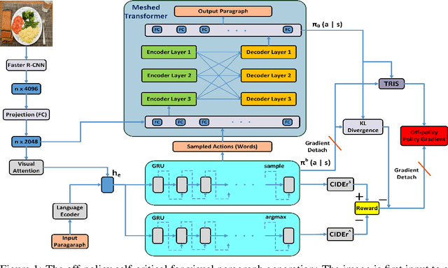 Figure 1 for Off-Policy Self-Critical Training for Transformer in Visual Paragraph Generation