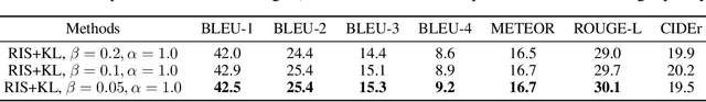 Figure 4 for Off-Policy Self-Critical Training for Transformer in Visual Paragraph Generation