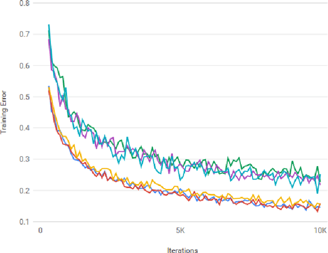 Figure 3 for Horn: A System for Parallel Training and Regularizing of Large-Scale Neural Networks