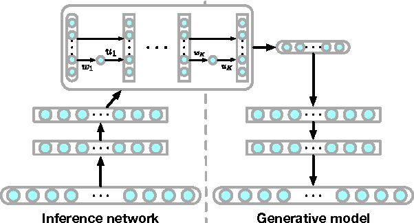 Figure 3 for Variational Inference with Normalizing Flows