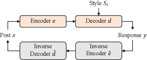 Figure 3 for Stylized Dialogue Response Generation Using Stylized Unpaired Texts