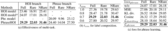 Figure 4 for Improving Human-Object Interaction Detection via Phrase Learning and Label Composition