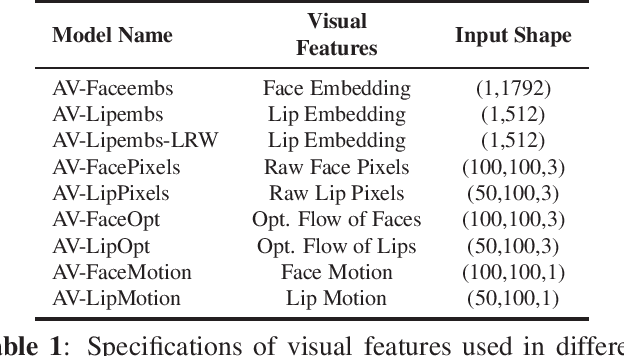Figure 1 for An Empirical Study of Visual Features for DNN based Audio-Visual Speech Enhancement in Multi-talker Environments