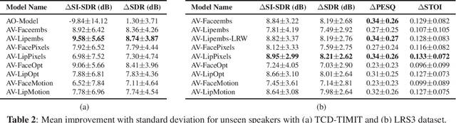 Figure 2 for An Empirical Study of Visual Features for DNN based Audio-Visual Speech Enhancement in Multi-talker Environments