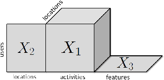Figure 1 for Link Prediction via Generalized Coupled Tensor Factorisation