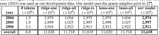 Figure 2 for A Sparse and Adaptive Prior for Time-Dependent Model Parameters