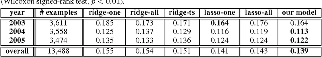 Figure 1 for A Sparse and Adaptive Prior for Time-Dependent Model Parameters