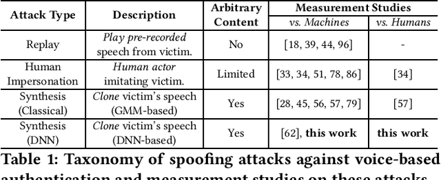 Figure 2 for "Hello, It's Me": Deep Learning-based Speech Synthesis Attacks in the Real World