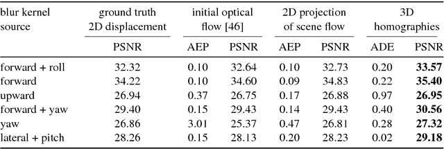 Figure 1 for Stereo Video Deblurring