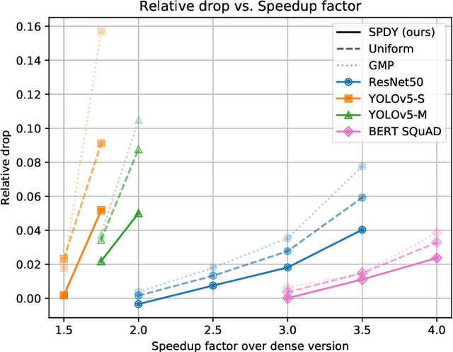 Figure 1 for SPDY: Accurate Pruning with Speedup Guarantees