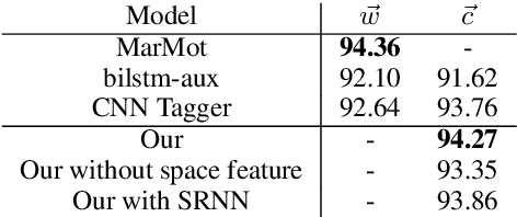 Figure 2 for Neural Semi-Markov Conditional Random Fields for Robust Character-Based Part-of-Speech Tagging