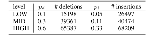 Figure 4 for Neural Semi-Markov Conditional Random Fields for Robust Character-Based Part-of-Speech Tagging