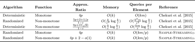 Figure 3 for The Power of Subsampling in Submodular Maximization