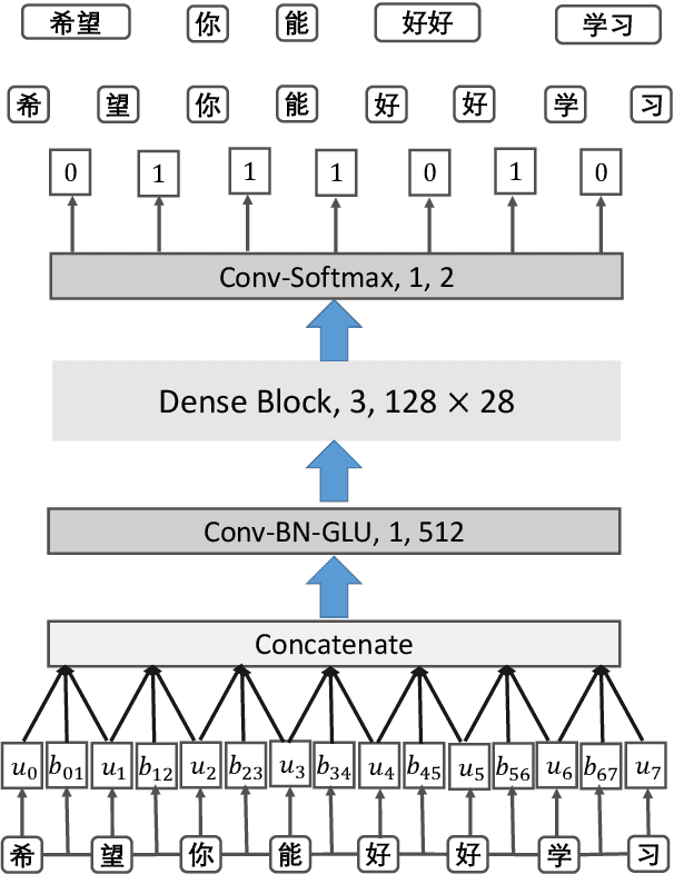 Figure 1 for A Gap-Based Framework for Chinese Word Segmentation via Very Deep Convolutional Networks