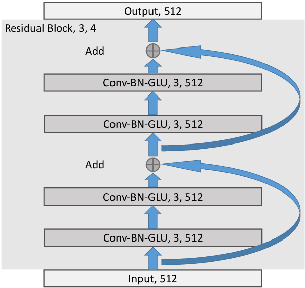 Figure 3 for A Gap-Based Framework for Chinese Word Segmentation via Very Deep Convolutional Networks