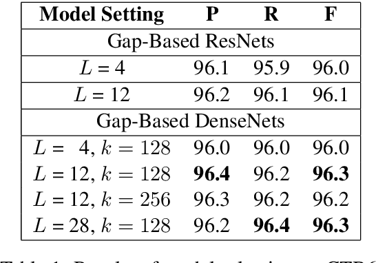 Figure 2 for A Gap-Based Framework for Chinese Word Segmentation via Very Deep Convolutional Networks