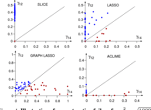 Figure 1 for Assumption-Free and Near-Optimal Sparse Inverse Covariance Selection