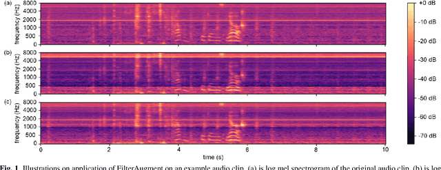 Figure 1 for FilterAugment: An Acoustic Environmental Data Augmentation Method