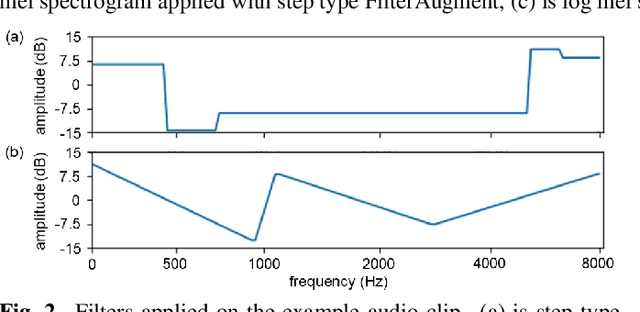 Figure 3 for FilterAugment: An Acoustic Environmental Data Augmentation Method