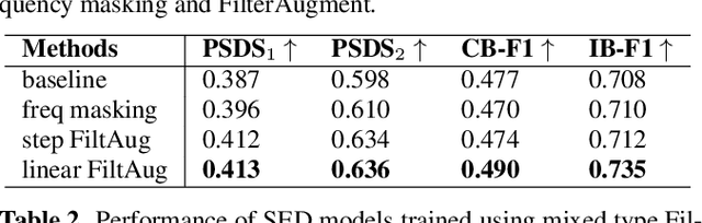 Figure 2 for FilterAugment: An Acoustic Environmental Data Augmentation Method