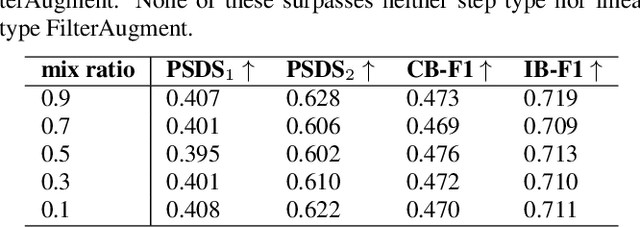 Figure 4 for FilterAugment: An Acoustic Environmental Data Augmentation Method