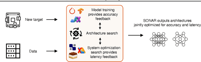 Figure 1 for SONAR: Joint Architecture and System Optimization Search