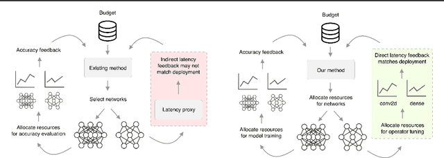 Figure 3 for SONAR: Joint Architecture and System Optimization Search