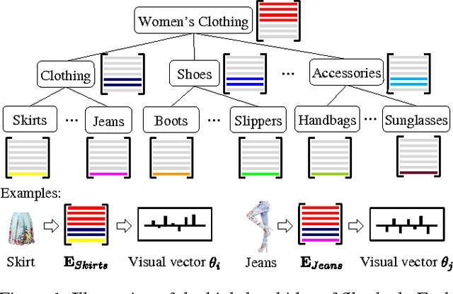 Figure 1 for Sherlock: Sparse Hierarchical Embeddings for Visually-aware One-class Collaborative Filtering