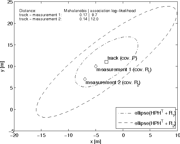Figure 1 for A Complete Derivation Of The Association Log-Likelihood Distance For Multi-Object Tracking