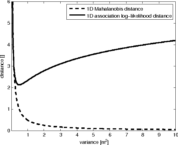 Figure 2 for A Complete Derivation Of The Association Log-Likelihood Distance For Multi-Object Tracking