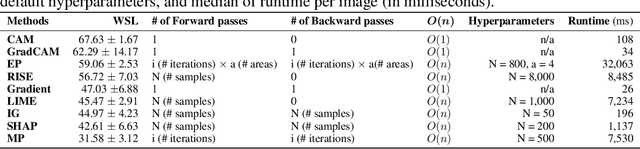 Figure 4 for How explainable are adversarially-robust CNNs?