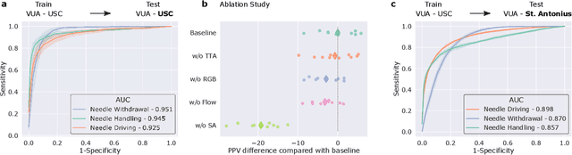 Figure 3 for Quantification of Robotic Surgeries with Vision-Based Deep Learning