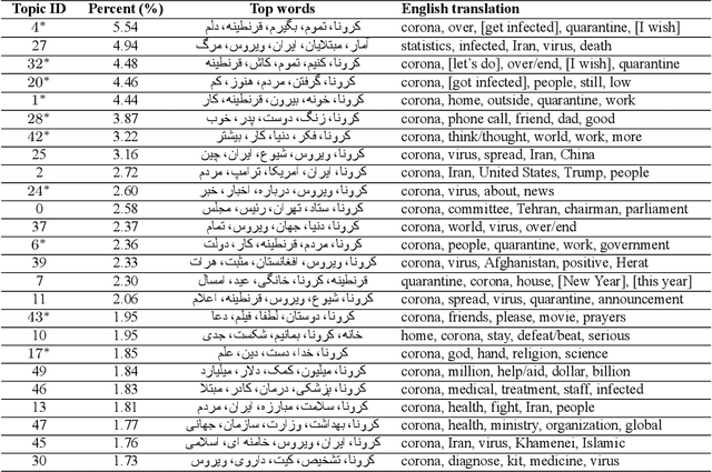 Figure 3 for Content analysis of Persian/Farsi Tweets during COVID-19 pandemic in Iran using NLP