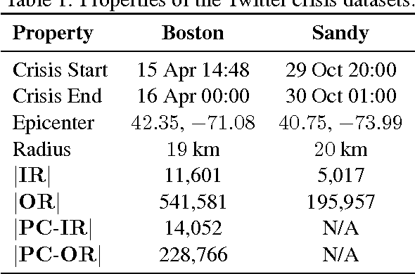 Figure 2 for Finding Eyewitness Tweets During Crises