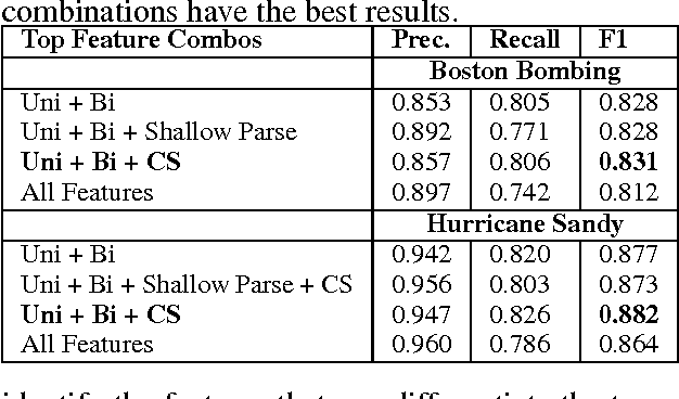 Figure 3 for Finding Eyewitness Tweets During Crises