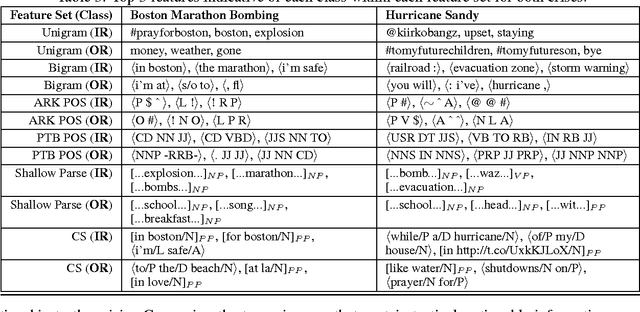 Figure 4 for Finding Eyewitness Tweets During Crises